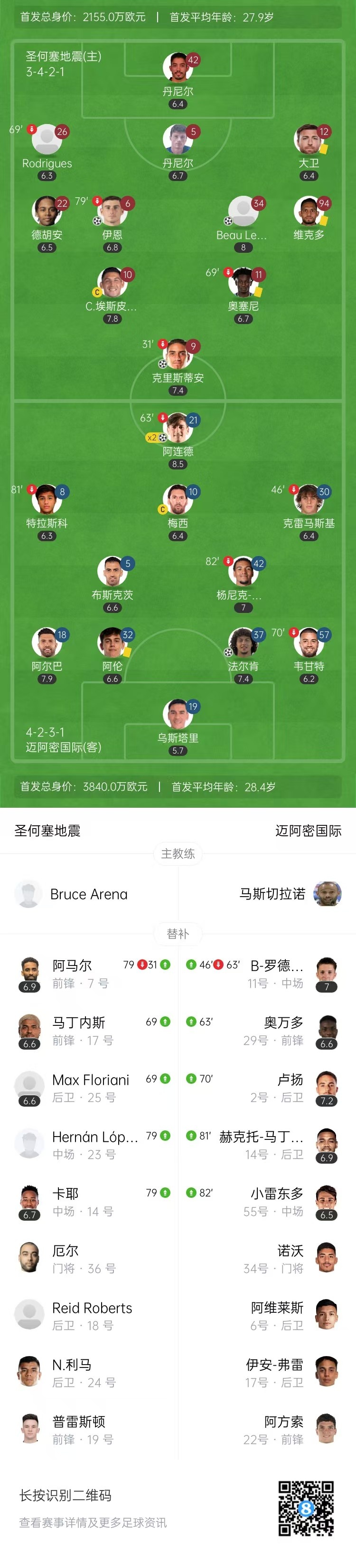 美职联-迈阿密3-3圣何塞近6场仅1胜 阿连德双响乌斯塔里连续失误