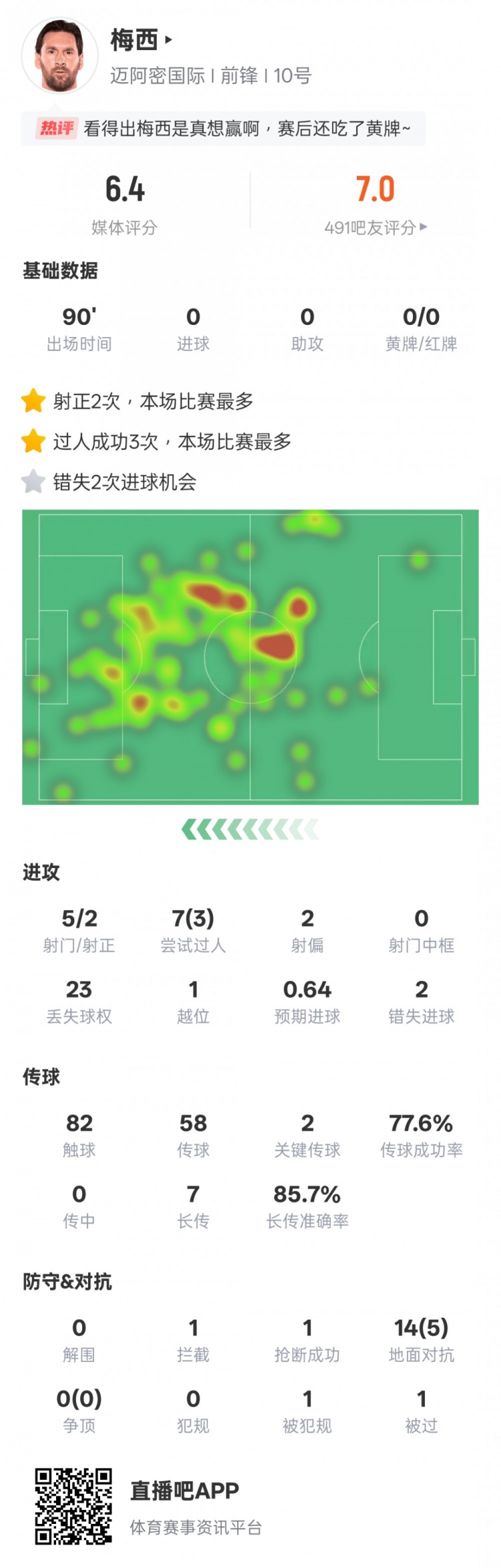 【体育头条】梅西本场比赛数据：3过人成功全场最多&错失2次进