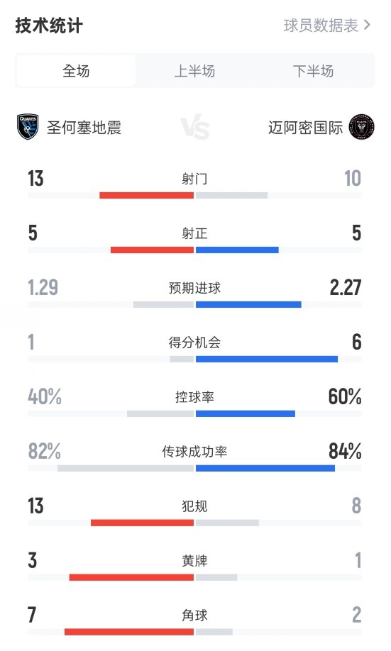 【足球】圣何塞地震3-3迈阿密国际数据：射门13-10，射正