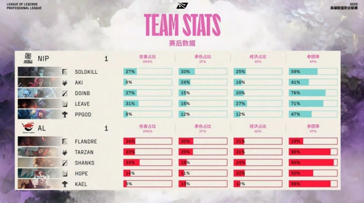 🎮上下Gap！Solokill掘墓铁锹无情双杀AL双子星 NIP扳回一城