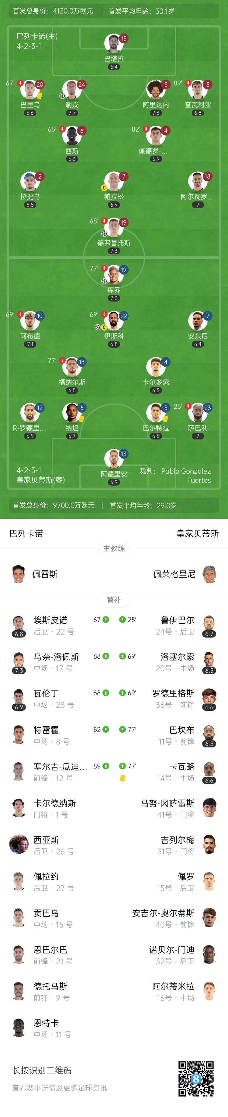西甲2连平！贝蒂斯2-2巴列卡诺剩2轮距欧冠区5分 伊斯科点射破门
