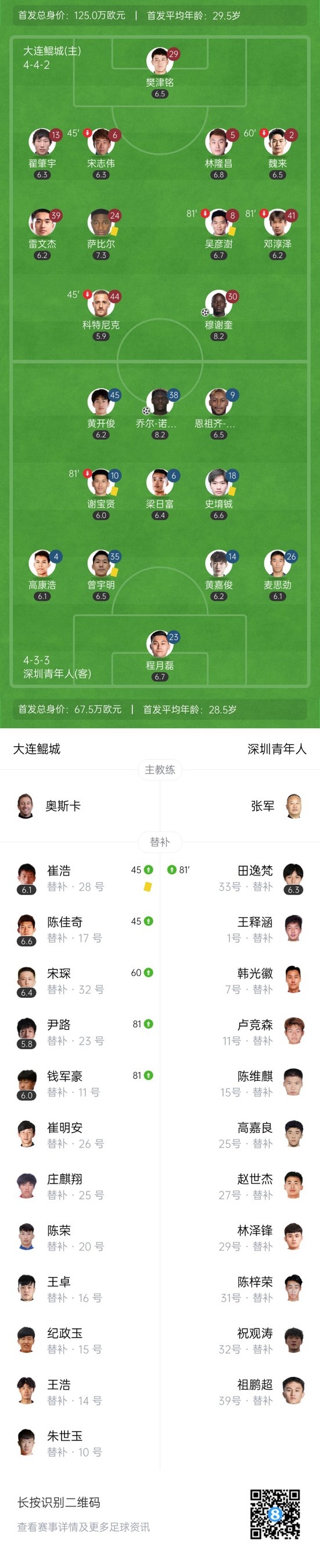 中甲-大连鲲城2-1逆转深圳青年人 穆谢奎挑射破门崔浩读秒绝杀