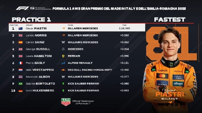 F1伊莫拉大奖赛一练：迈凯伦双车领跑，塞恩斯第3，维斯塔潘第7