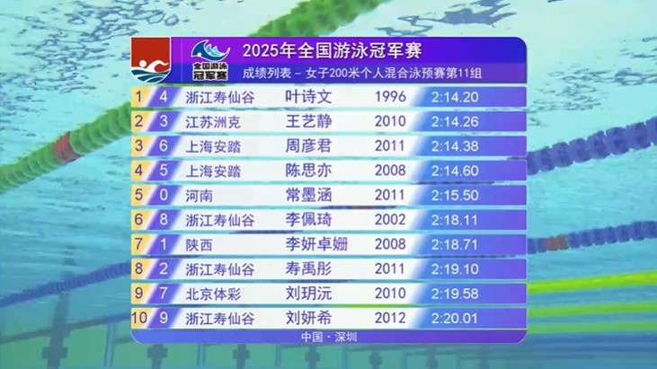 谈球吧体育官网入口宝刀不老！全国游泳冠军赛女子200米混合泳，叶诗文小组第一晋级