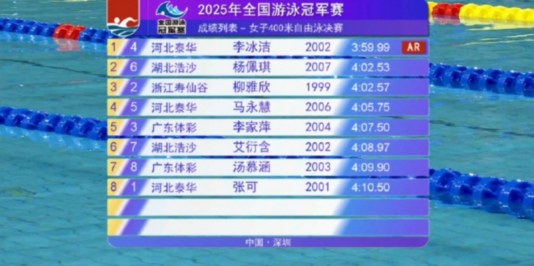 突破4分大关！李冰洁创造亚洲纪录，夺得女子400米自由泳冠军