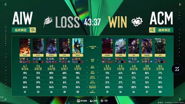 🎮这里也抗韩失败！MLXG难挽整体差距 LCK老头5-2血虐LPL老头