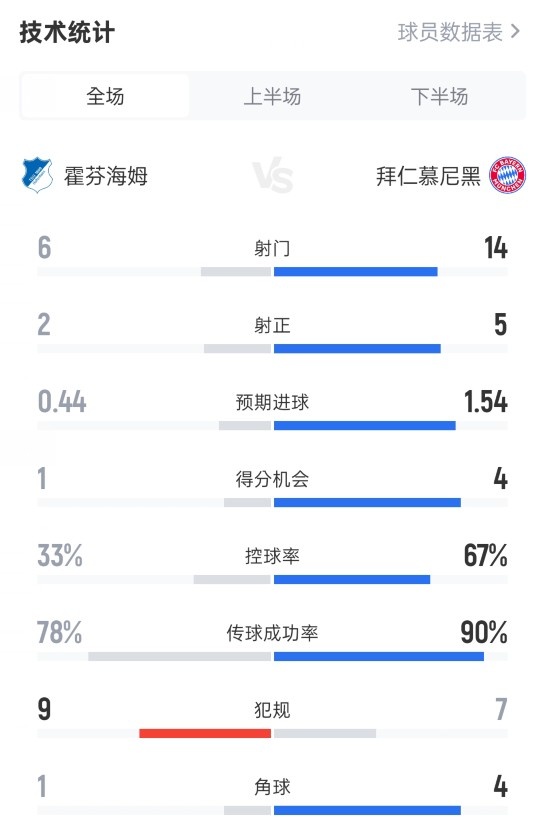 霍芬海姆0-4拜仁数据：射门6-14，射正2-5，控球率33%-67%