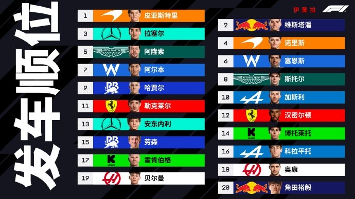 F1伊莫拉发车顺位：皮亚斯特里&维斯塔潘头排 科拉平托罚退至第16