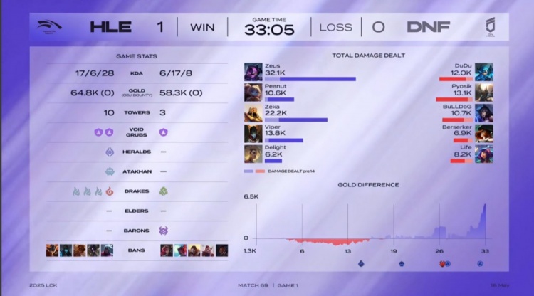 🎮有Beef？Pyosik军训失败 Zeus凯南越抓越肥爆砍4杀 HLE赢首局