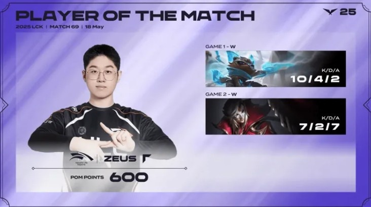 Zeus两局合砍17/6/9的战绩，拿下HLE对阵DNF系列赛MVP