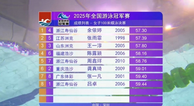png电子网站女子100米蝶泳决赛：余依婷57秒30夺冠，张雨霏57秒39银牌