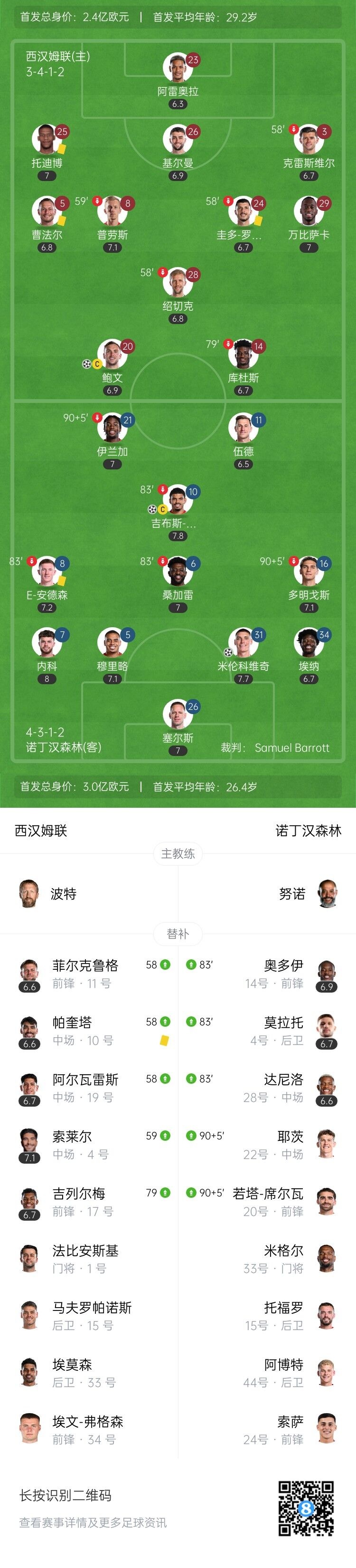 英超-森林2-1西汉姆距欧冠区1分 阿雷奥拉送大礼鲍文凌空斩难救主