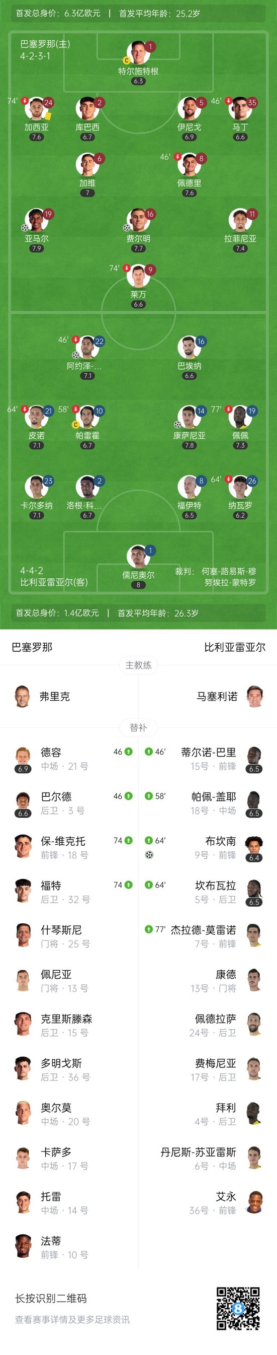 六连胜终结！巴萨2-3比利亚雷亚尔 亚马尔破门黄潜锁定欧冠资格