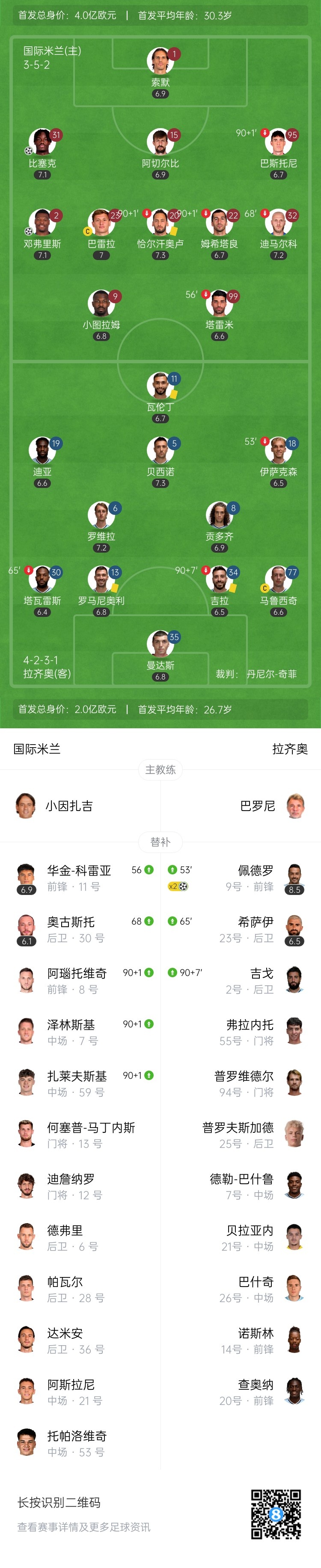 国米2-2拉齐奥无缘联赛3连胜&仍距榜首1分 比塞克破门+送点