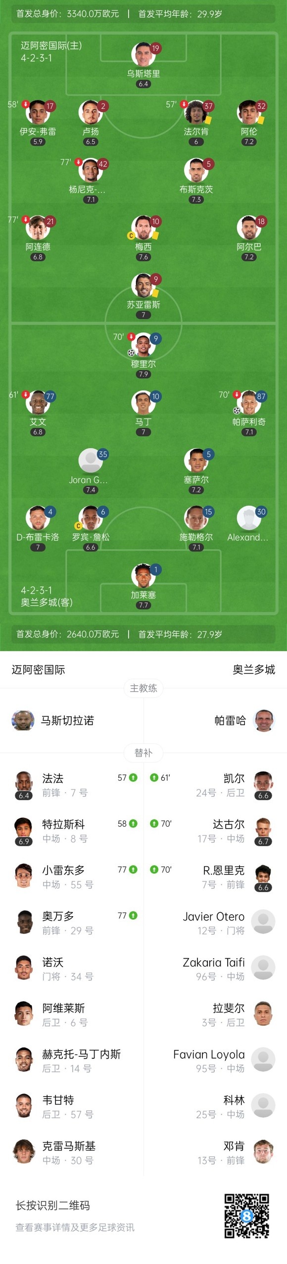 美职联-迈阿密国际0-3奥兰多城 梅西抽射造险迈阿密近5轮仅1胜