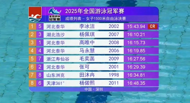 打破赛会纪录！女子1500米自由泳决赛：李冰洁15分43秒94夺冠