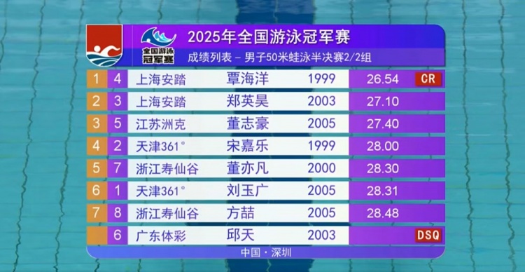 太强了！男子50米蛙泳半决赛：覃海洋26秒54破赛会纪录进决赛