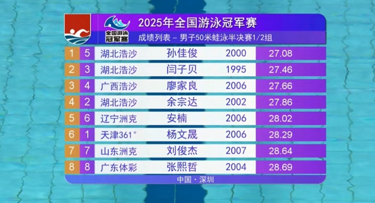太强了！男子50米蛙泳半决赛：覃海洋26秒54破赛会纪录进决赛