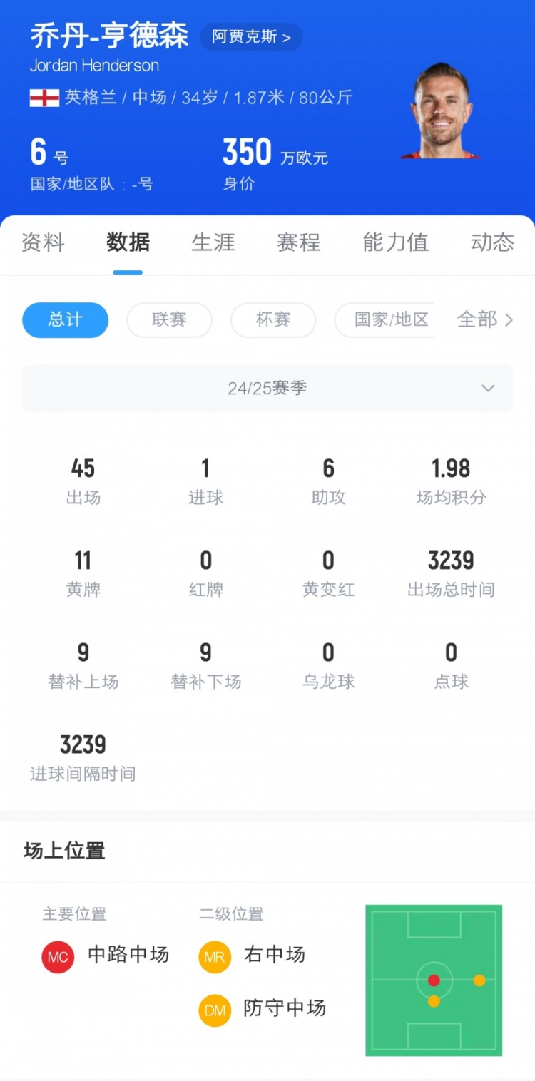 感到痛苦！阿贾克斯（Ajax）失去了冠军 亨德森（Henderson）获得了最佳球员奖时 处于绝望状态