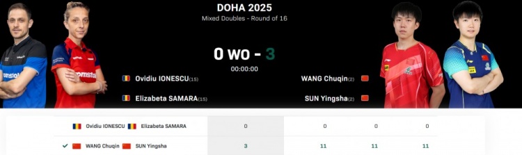 官员：罗马尼亚球员退出比赛 Sun Yingsha/Wang Chuqin直接晋级世界乒乓球锦标赛混合双打前8位