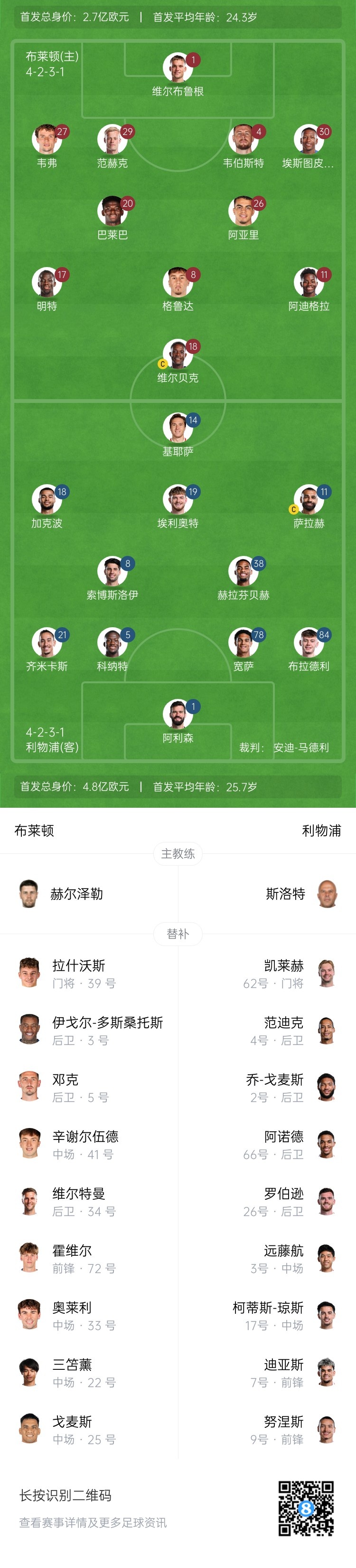 利物浦vs布莱顿首发：基耶萨先发 范迪克、阿诺德、三笘薰替补