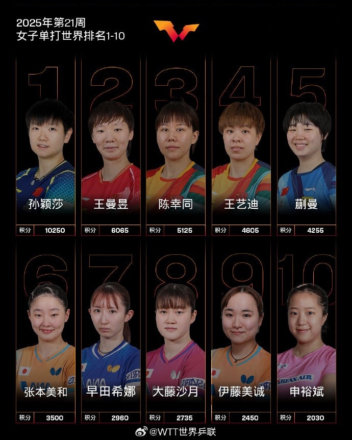 国际乒联最新世界排名：国乒包揽女单前五，林诗栋男单世界第一