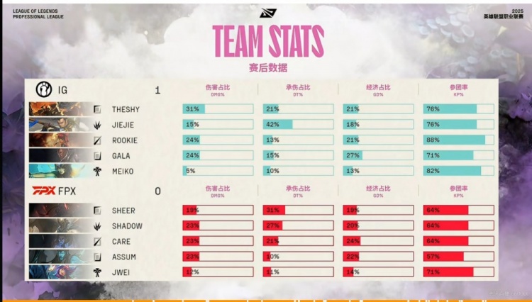 🎮TheShy兰博忍辱负重前期被gank后期团战大火收汁 iG赢下首局