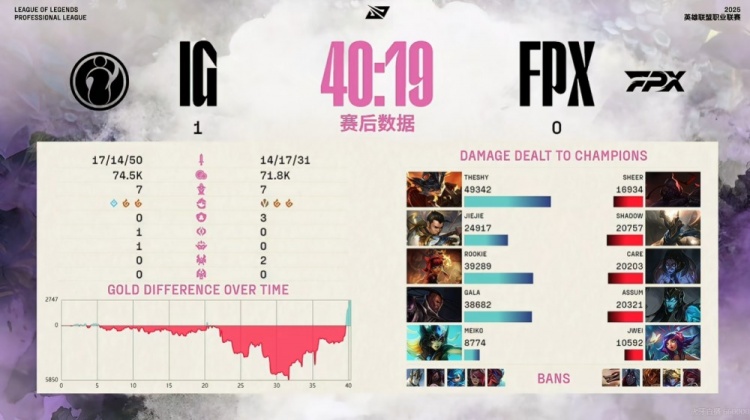 🎮TheShy兰博忍辱负重前期被gank后期团战大火收汁 iG赢下首局
