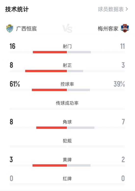 广西恒宸2-1梅州客家数据：射门16-11，射正8-3，控球率61%-39%