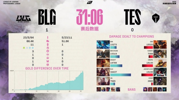 🎮队友被抓Kanavi埋头开刷 333兰博放火烧山 BLG碾压TES赢首局