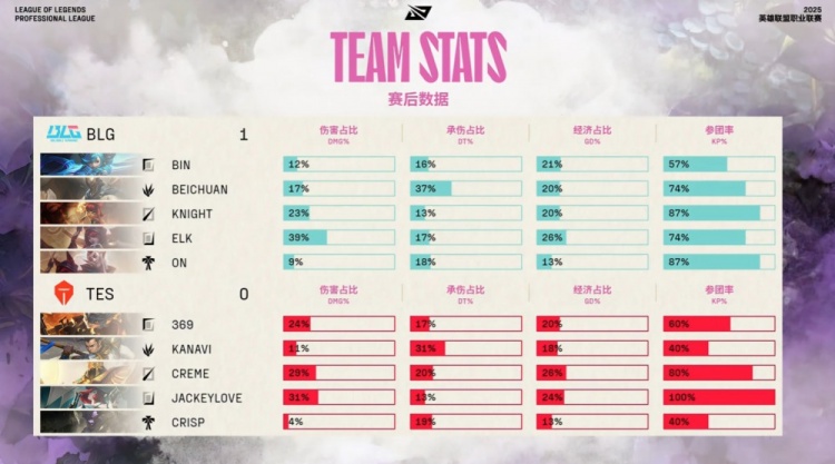 🎮队友被抓Kanavi埋头开刷 333兰博放火烧山 BLG碾压TES赢首局