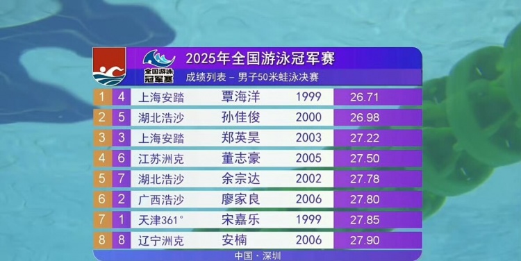 男子50m蛙泳决赛：秦海阳在26秒内获得冠军71 Sun Jiajun的第二名和Dong Zhihao第四名