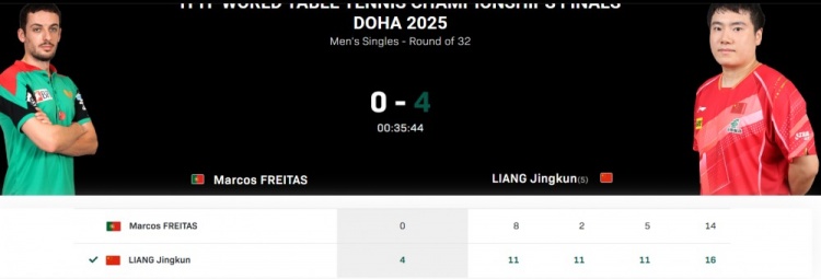 Liang Jingkun以4-0击败葡萄牙的资深Freitas 并在世界乒乓球锦标赛中进入前16名男子单打