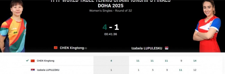 一日双竞赛可以承受！ Chen Xingtong以4-1击败Luprescu 并进入了世界乒乓球锦标赛中女子单打的前16名