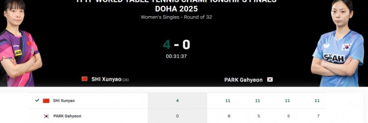 Shi Xunyao以4-0击败了韩国球员Park Jiaxian 并在世界乒乓球锦标赛中进入了女子单打的前16名