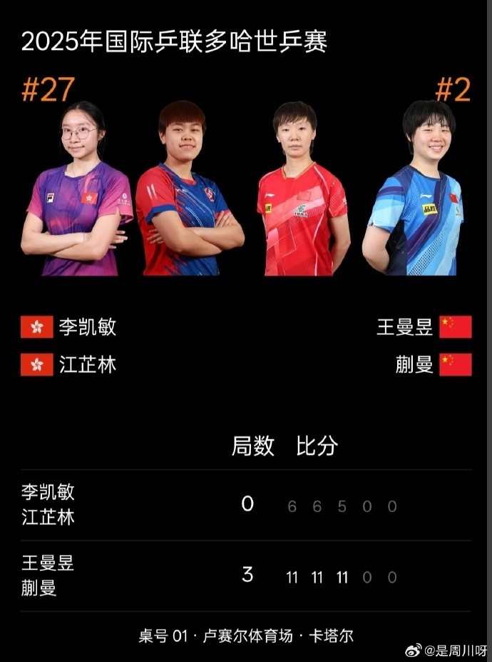 多哈世乒赛女双1/8决赛：王曼昱/蒯曼3-0李凯敏/江芷林，晋级八强