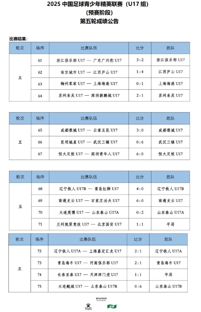 U17联赛第5轮：恒大足校、三镇U17、泰山U17B队均6球大胜对手