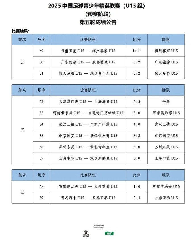 U15联赛第5轮：梅州客家11-1大胜云南玉昆 李坤霖9球领跑射手榜
