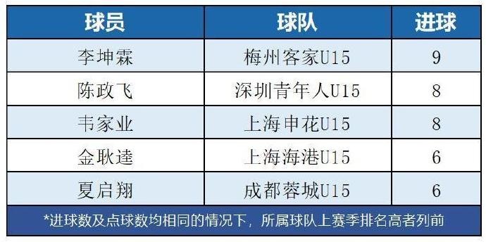 U15联赛第5轮：梅州客家11-1大胜云南玉昆 李坤霖9球领跑射手榜