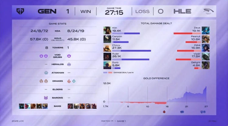 🎮戳出火星子了！Chovy沙皇狂轰五杀 Zeus难挽狂澜 GEN先下一城