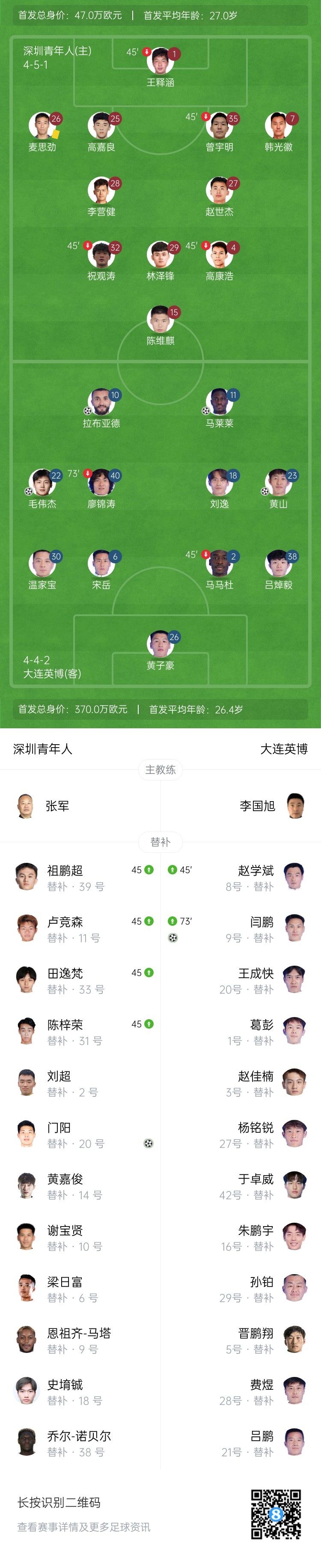 足协杯-大连英博5-1深圳青年人晋级16强 毛伟杰破门+两中横梁