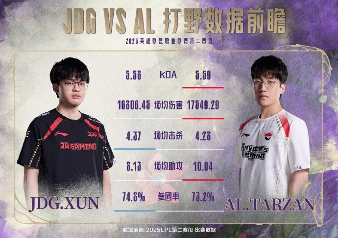 JDGvsAL赛前数据：Xun场均击杀和参团率占优 Tarzan场均助攻高