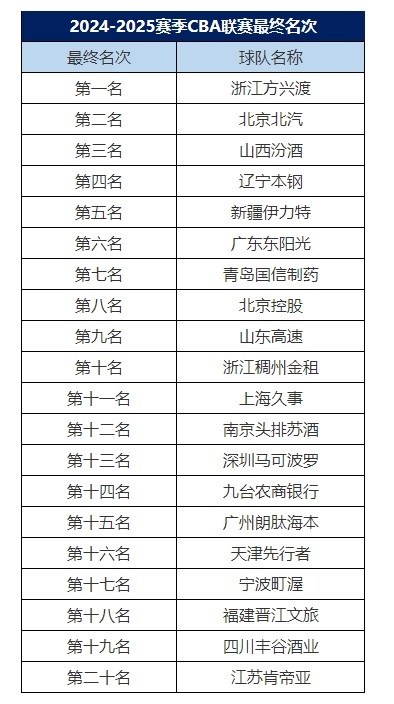 24-25赛季CBA最终名次：广厦第1 北京第2 辽宁第4 广东第6