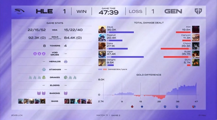 🎮Zeus杰斯苍穹之跃一锤二 Viper勇猛Ez伤害爆表 HLE扳回一城
