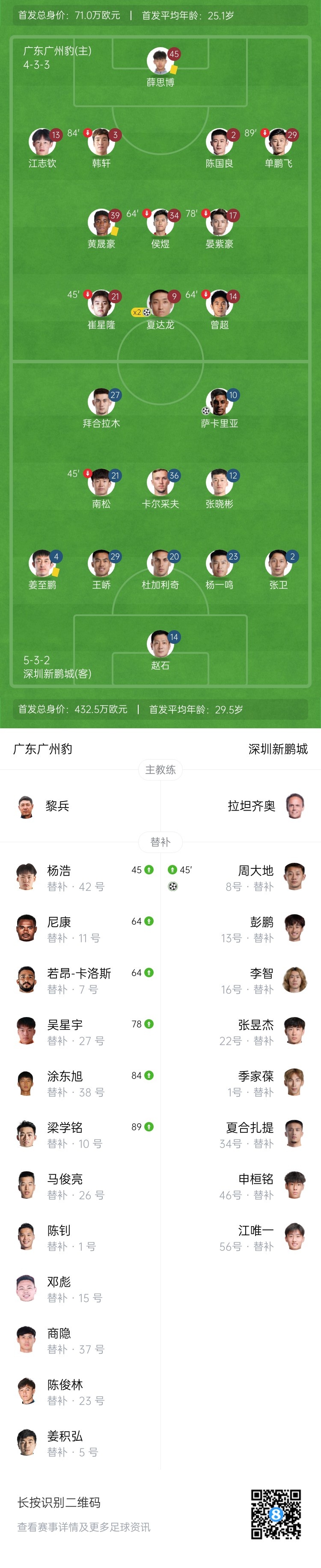 下克上！足协杯-广东广州豹点球7-6淘汰深圳新鹏城，姜至鹏失点