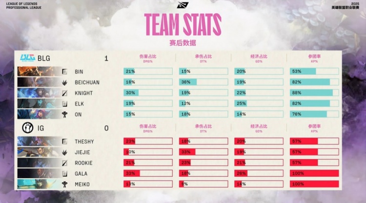 金年会金字招牌信誉至上🎮打野Gap！beichuan波比能刷能抓 ON妮蔻波波完美开 BLG赢首局