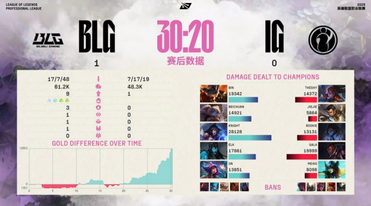 金年会金字招牌信誉至上🎮打野Gap！beichuan波比能刷能抓 ON妮蔻波波完美开 BLG赢首局