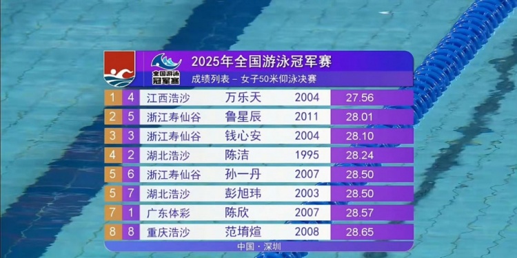 女子50米仰泳决赛：万乐天27秒56夺冠，14岁小将鲁星辰夺得亚军