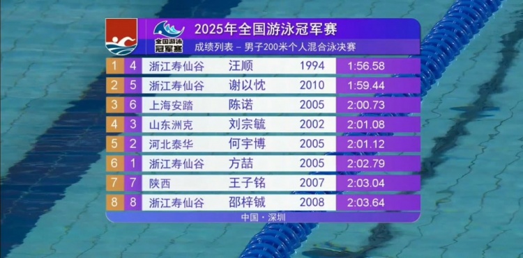巨大的优势！男子200m个人混合泳决赛：王肖在1分钟56秒内赢得了冠军58！
