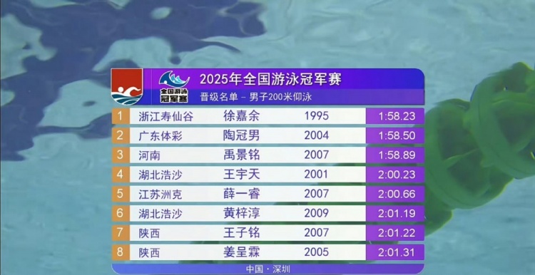 男子200m仰泳半决赛：著名球员徐尤朱在1分钟58秒内排名第一 晋级决赛